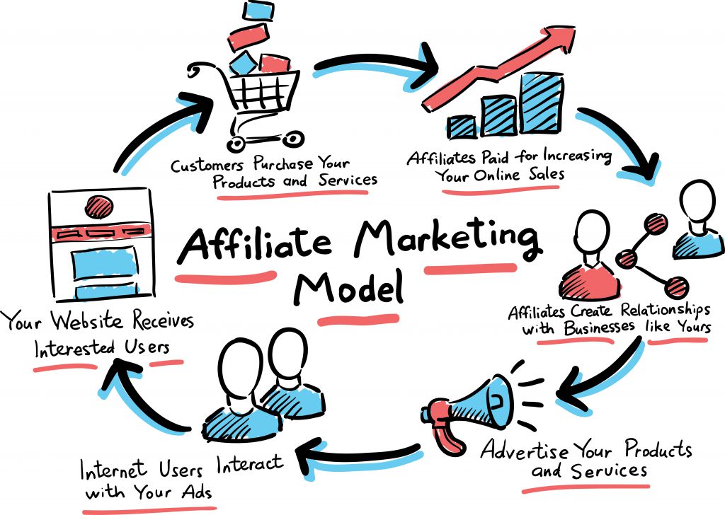 How Does Affiliate Marketing Work | Legitimate Business