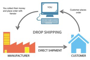 What is Drop Shipping 